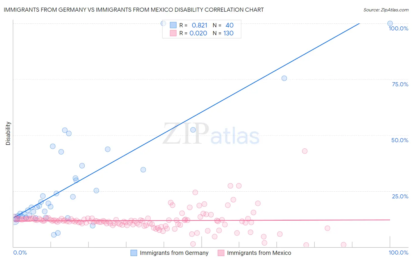 Immigrants from Germany vs Immigrants from Mexico Disability