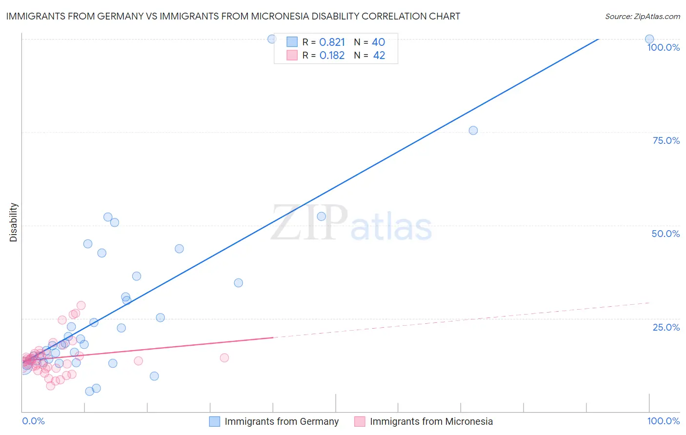 Immigrants from Germany vs Immigrants from Micronesia Disability