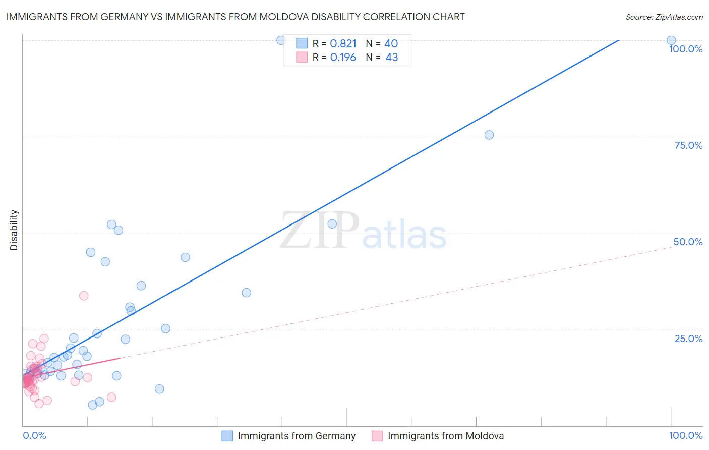 Immigrants from Germany vs Immigrants from Moldova Disability