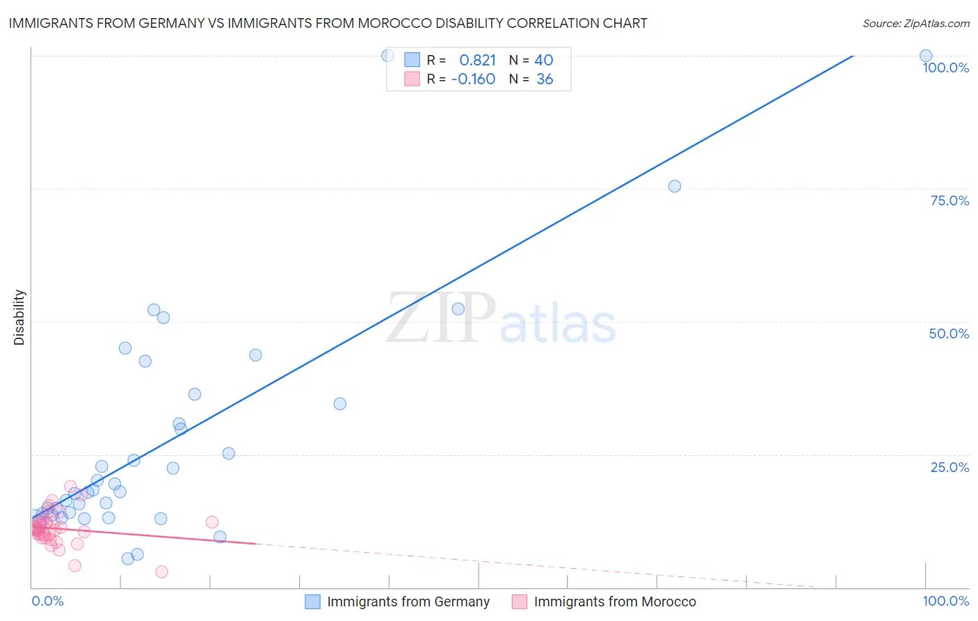 Immigrants from Germany vs Immigrants from Morocco Disability