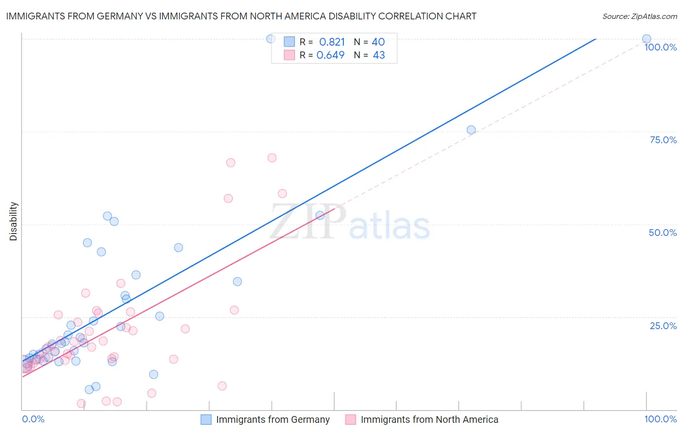 Immigrants from Germany vs Immigrants from North America Disability