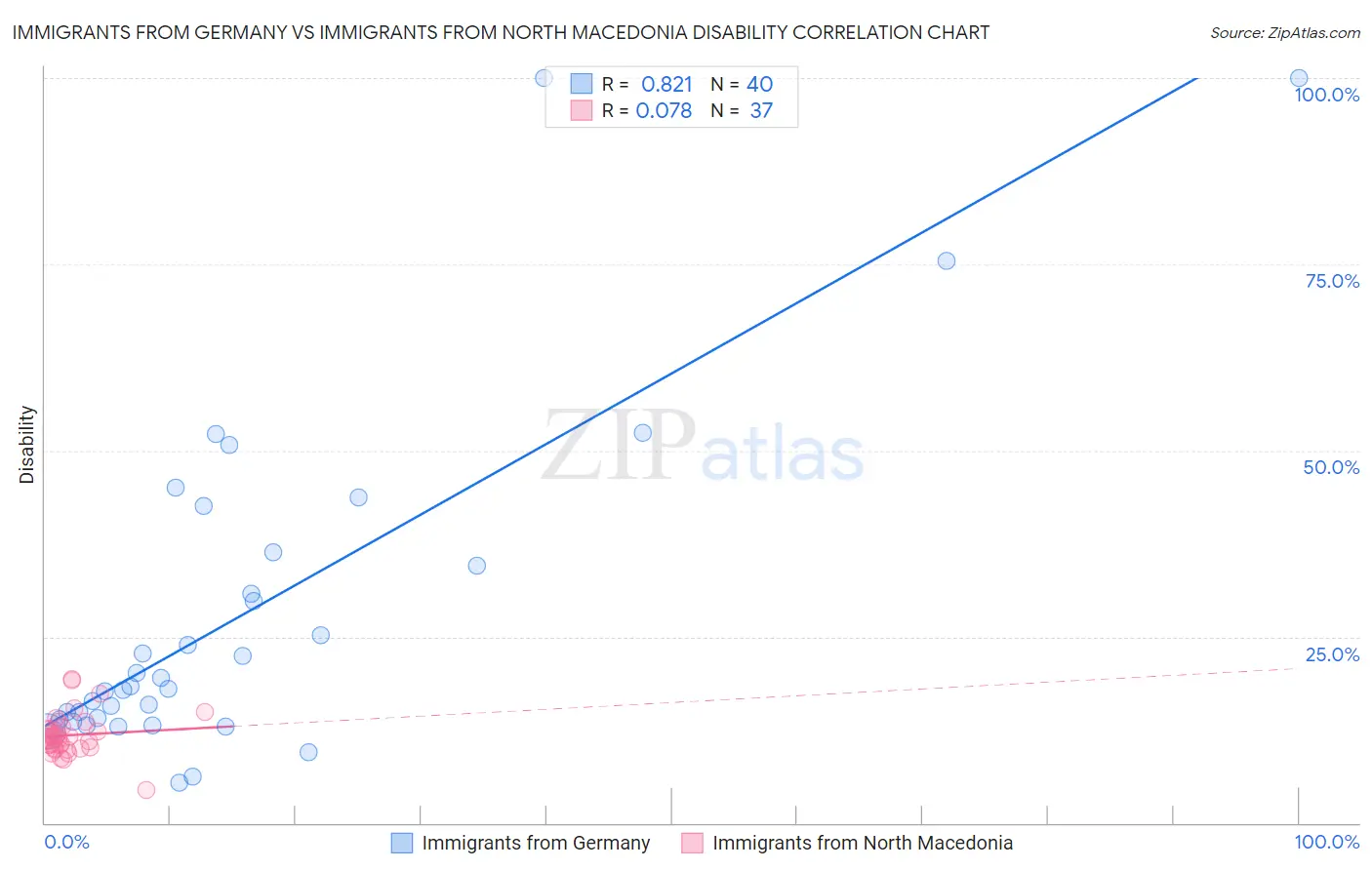 Immigrants from Germany vs Immigrants from North Macedonia Disability