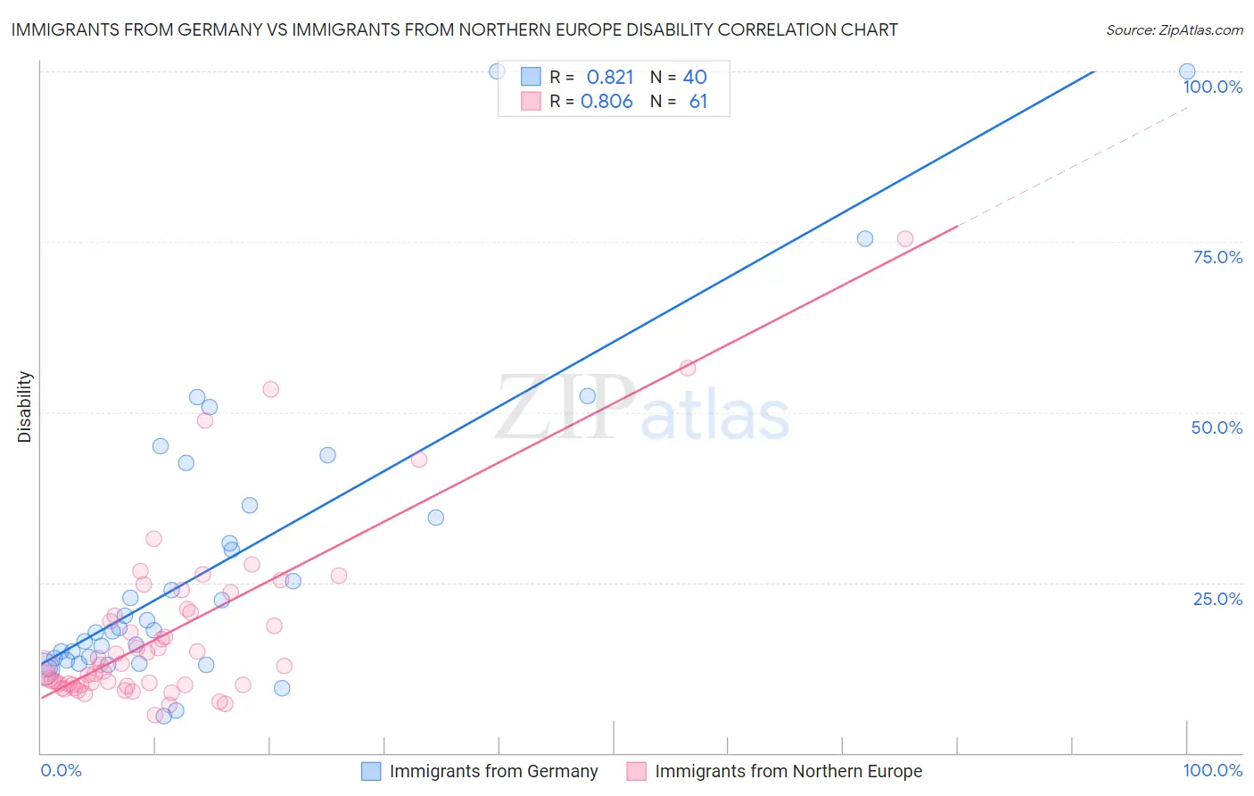Immigrants from Germany vs Immigrants from Northern Europe Disability