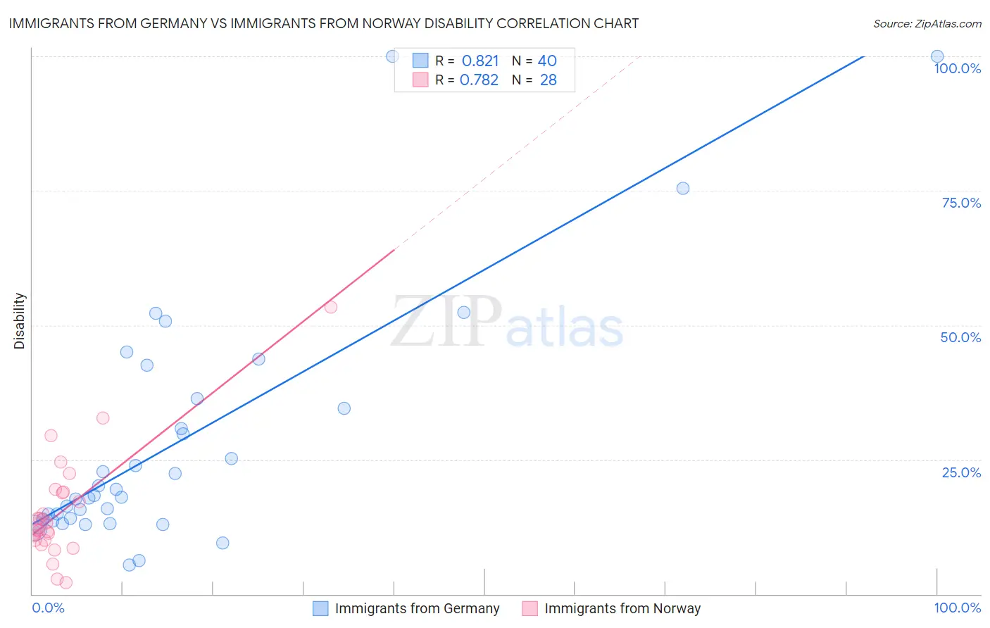 Immigrants from Germany vs Immigrants from Norway Disability
