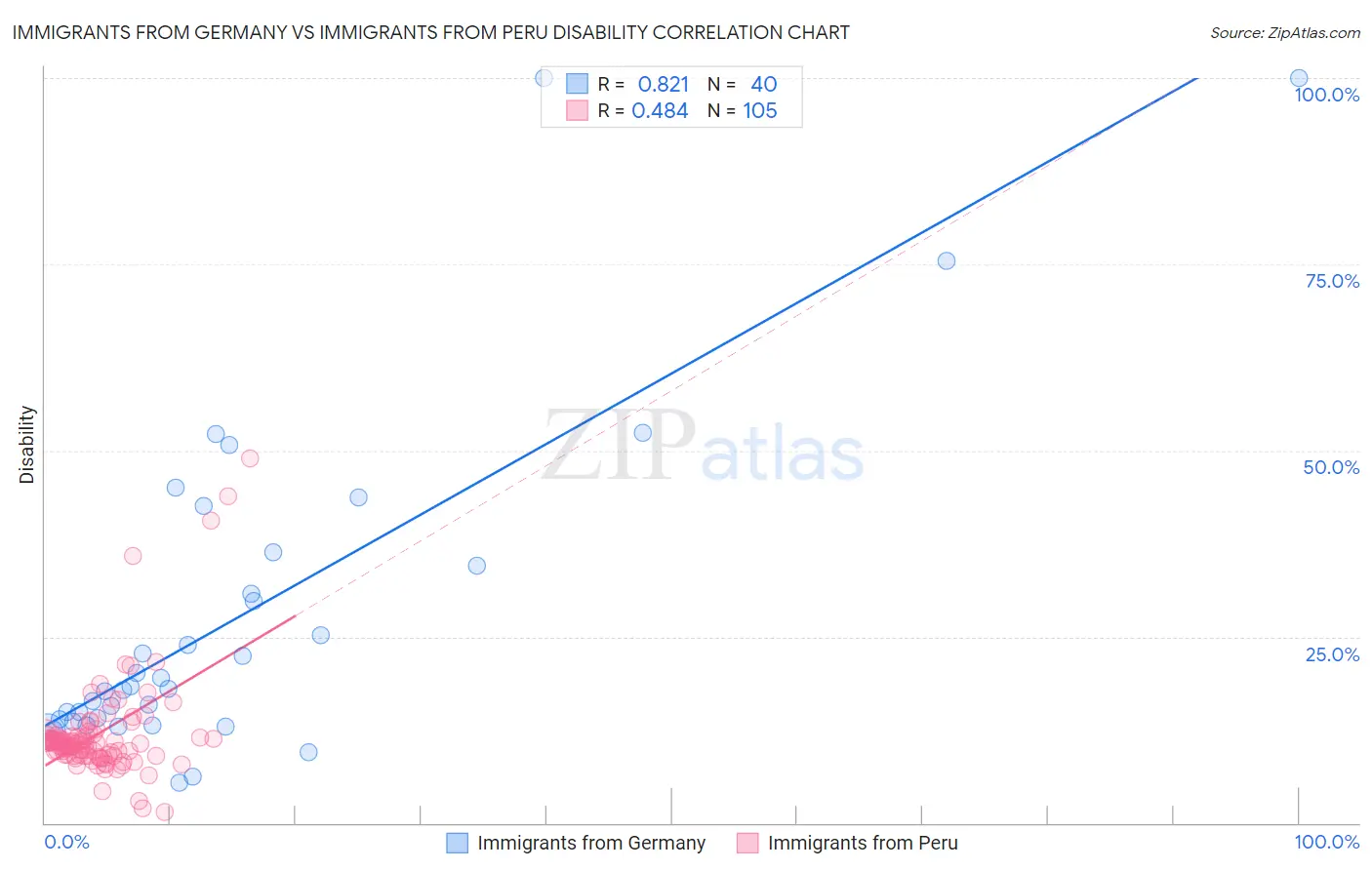 Immigrants from Germany vs Immigrants from Peru Disability