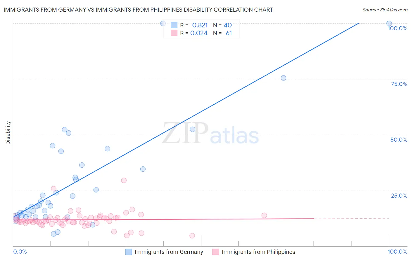 Immigrants from Germany vs Immigrants from Philippines Disability