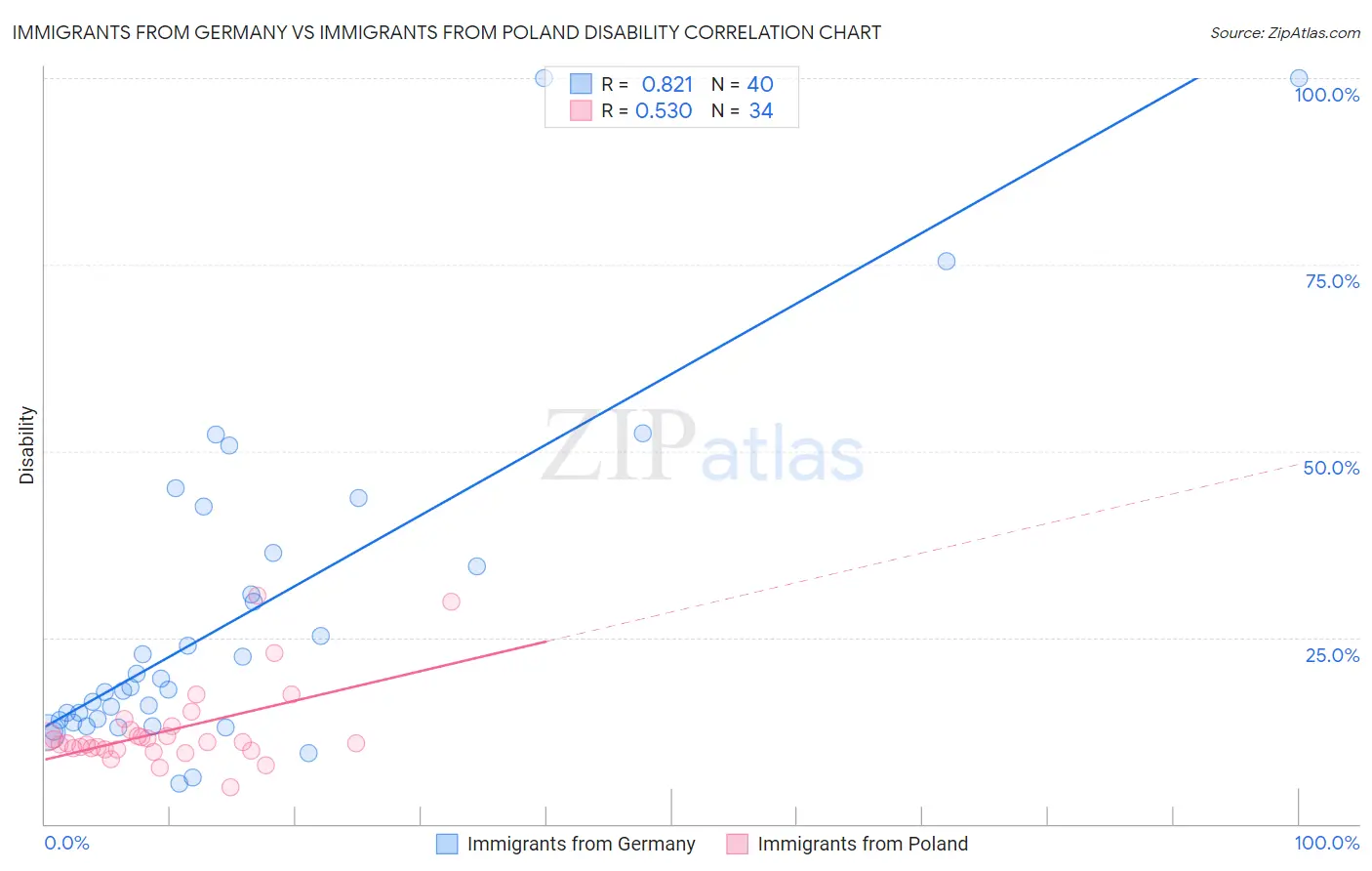 Immigrants from Germany vs Immigrants from Poland Disability