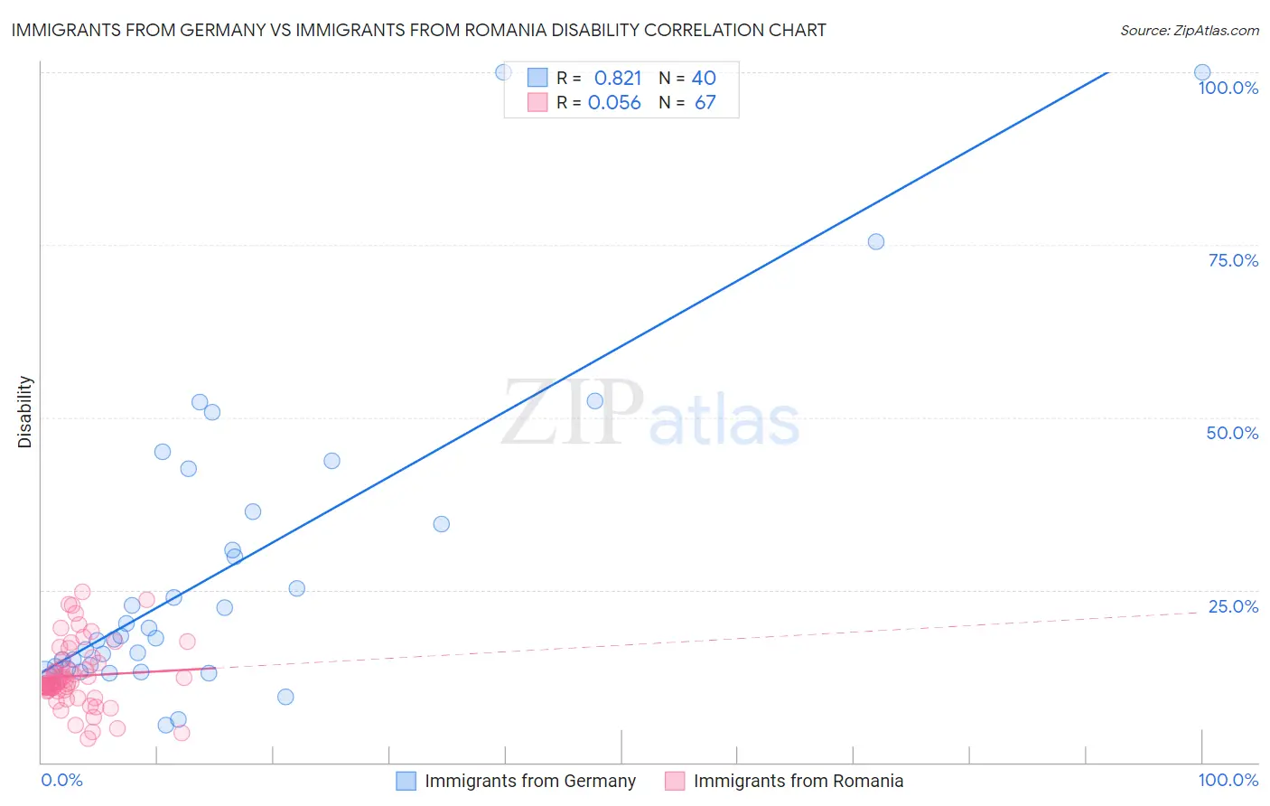 Immigrants from Germany vs Immigrants from Romania Disability