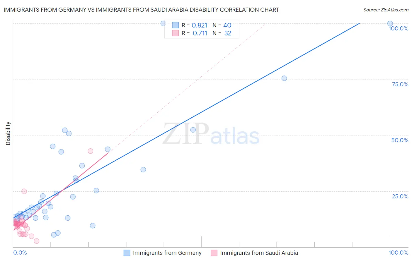 Immigrants from Germany vs Immigrants from Saudi Arabia Disability