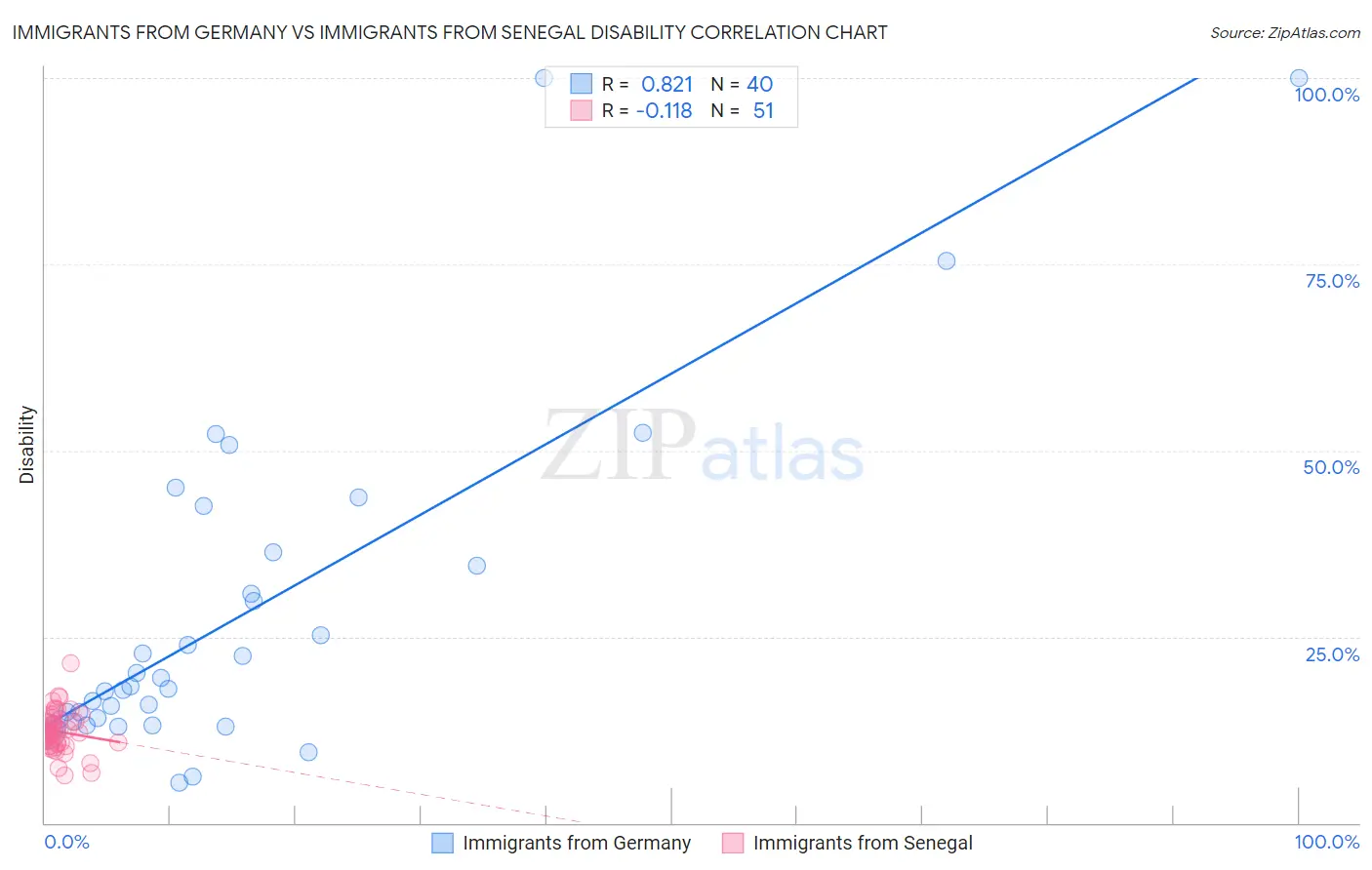 Immigrants from Germany vs Immigrants from Senegal Disability