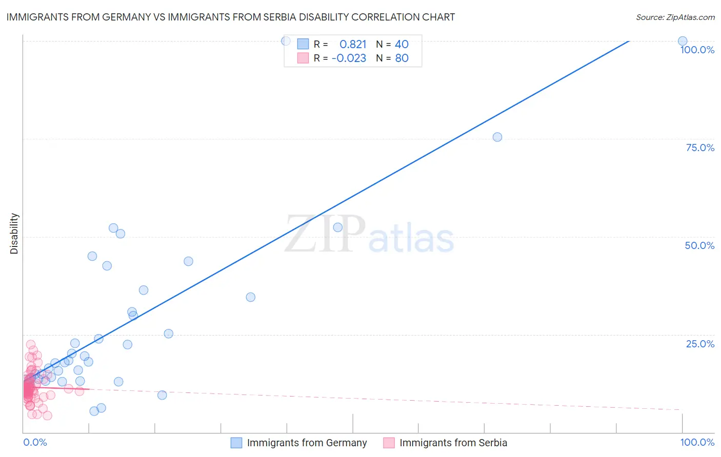 Immigrants from Germany vs Immigrants from Serbia Disability