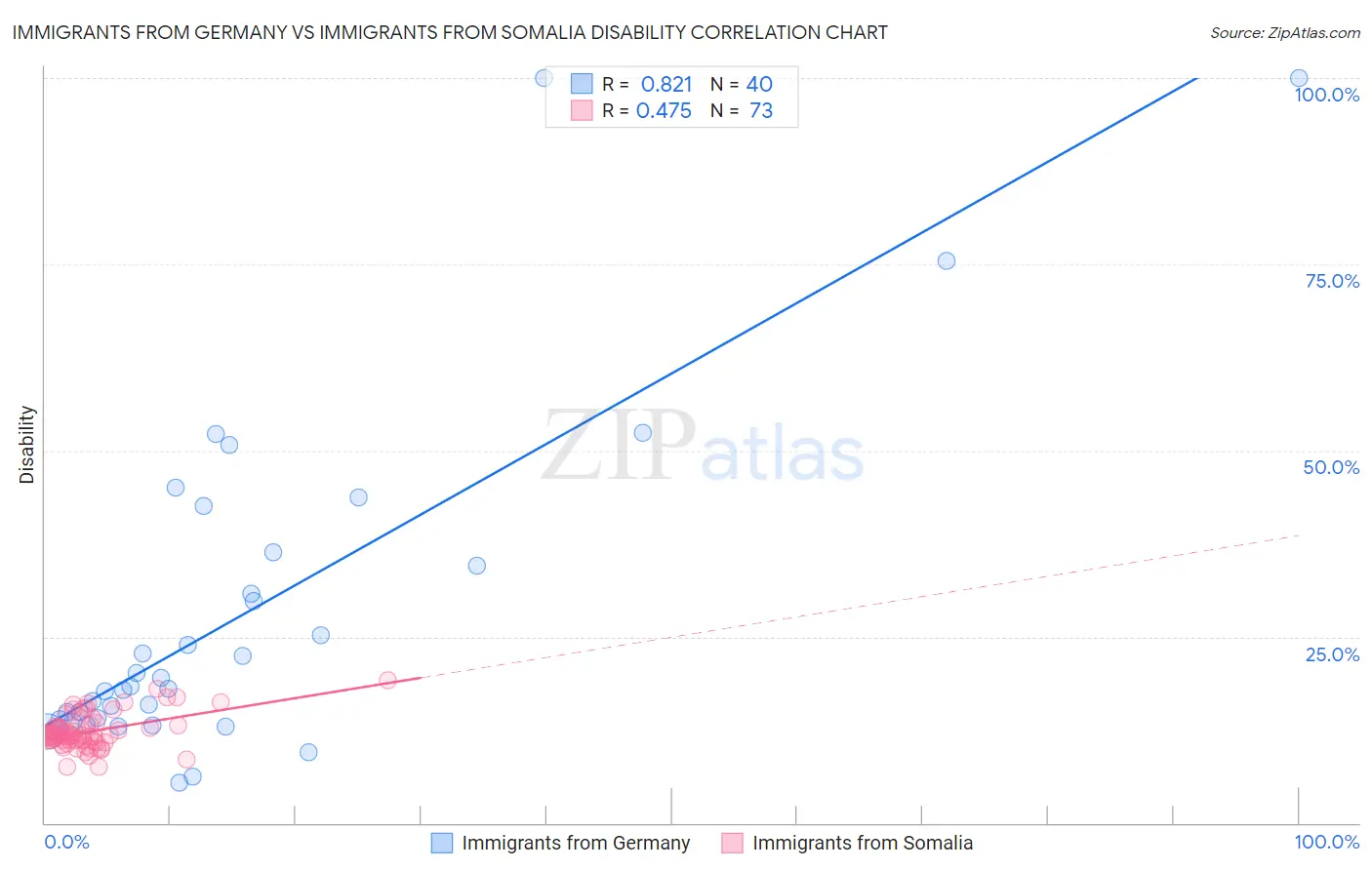 Immigrants from Germany vs Immigrants from Somalia Disability