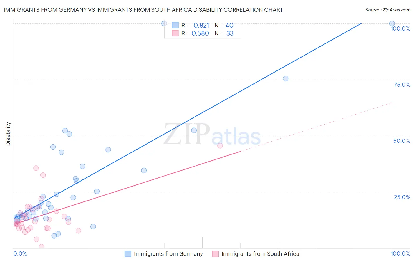 Immigrants from Germany vs Immigrants from South Africa Disability