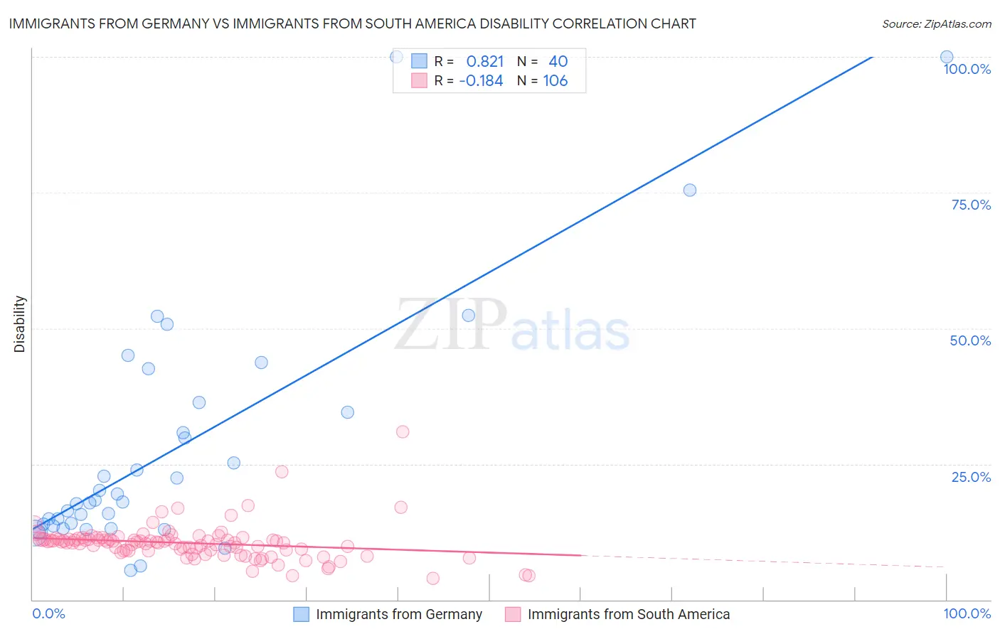 Immigrants from Germany vs Immigrants from South America Disability