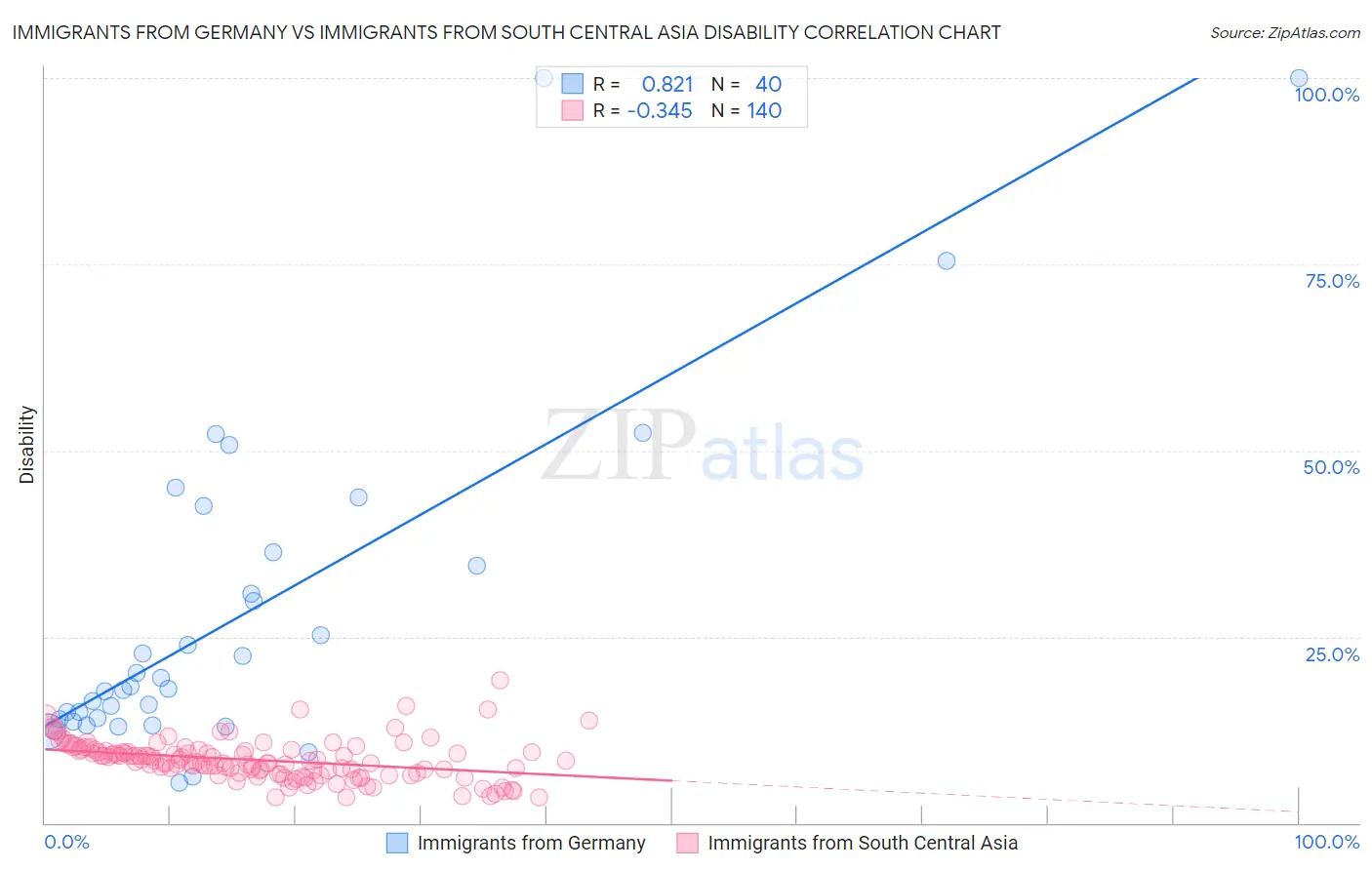 Immigrants from Germany vs Immigrants from South Central Asia Disability