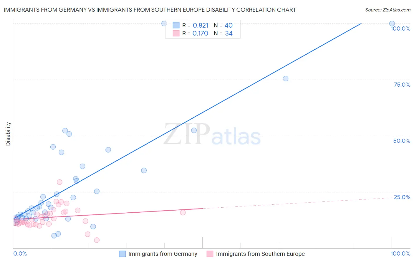 Immigrants from Germany vs Immigrants from Southern Europe Disability