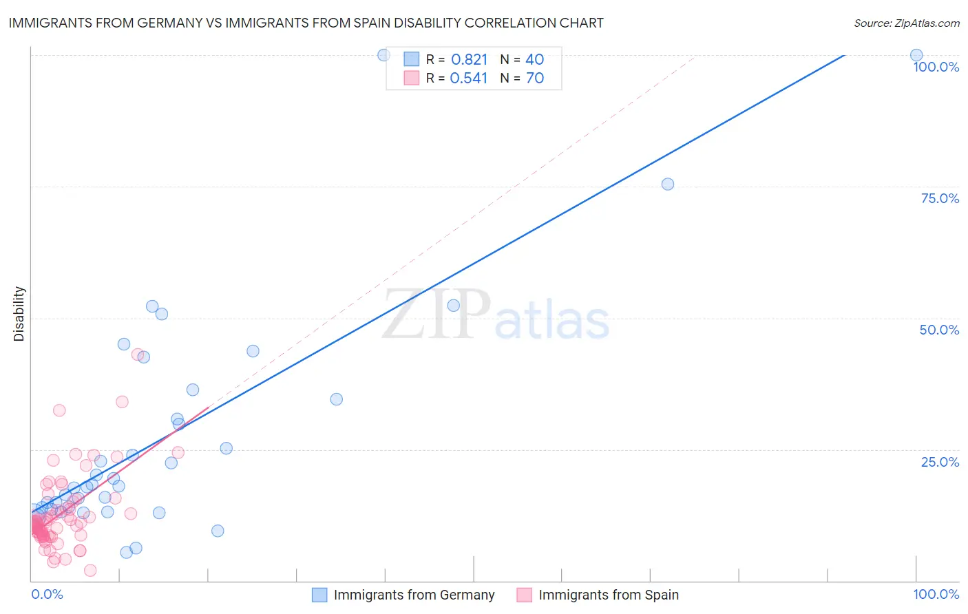Immigrants from Germany vs Immigrants from Spain Disability