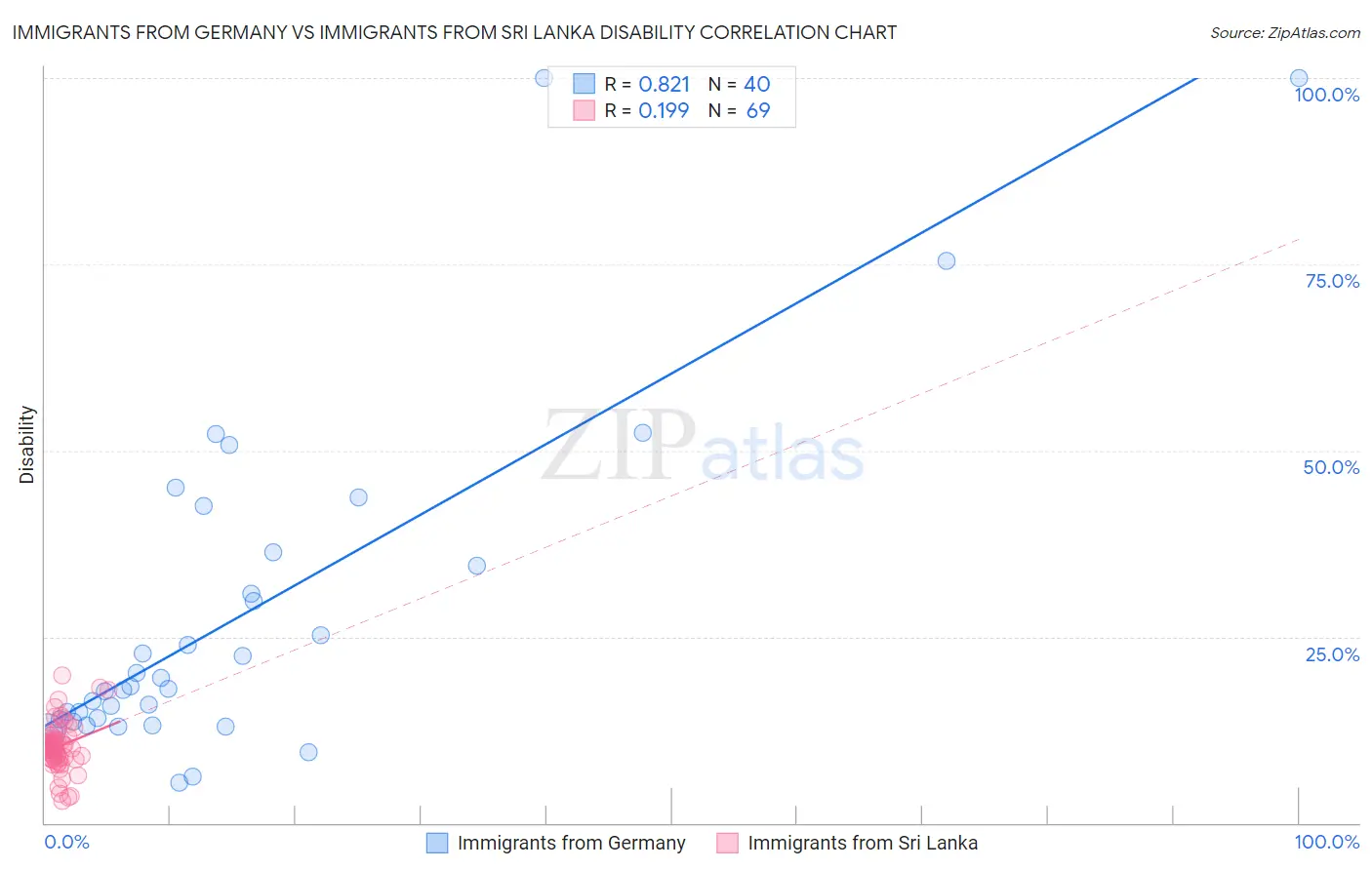 Immigrants from Germany vs Immigrants from Sri Lanka Disability