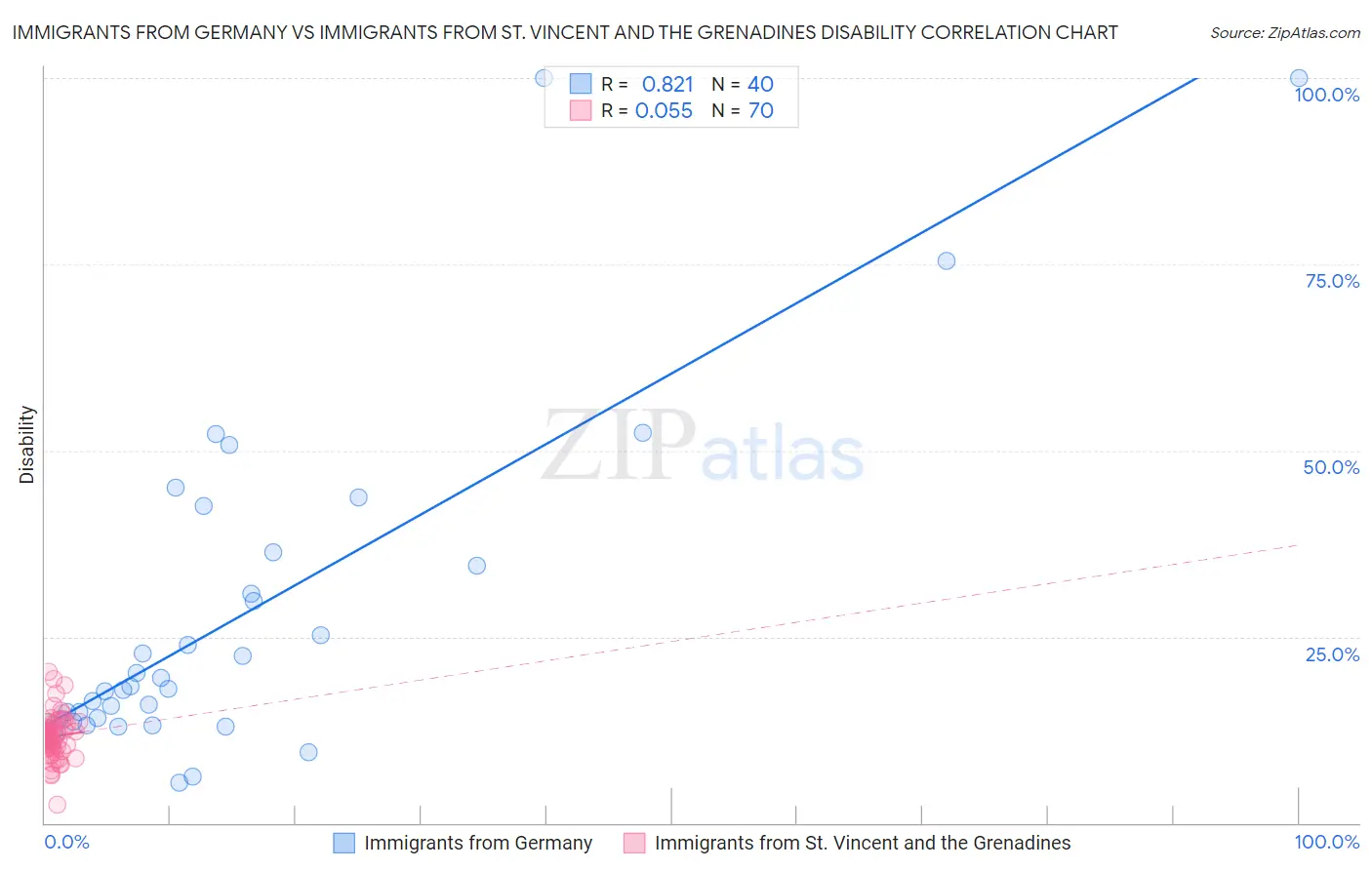 Immigrants from Germany vs Immigrants from St. Vincent and the Grenadines Disability