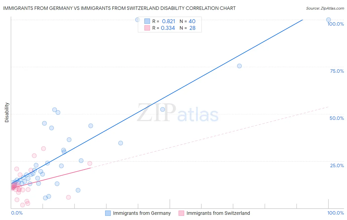 Immigrants from Germany vs Immigrants from Switzerland Disability