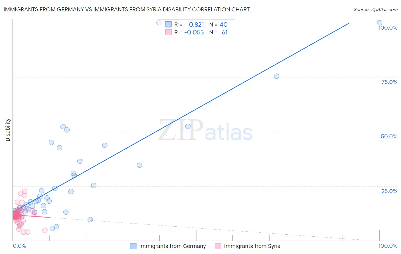 Immigrants from Germany vs Immigrants from Syria Disability