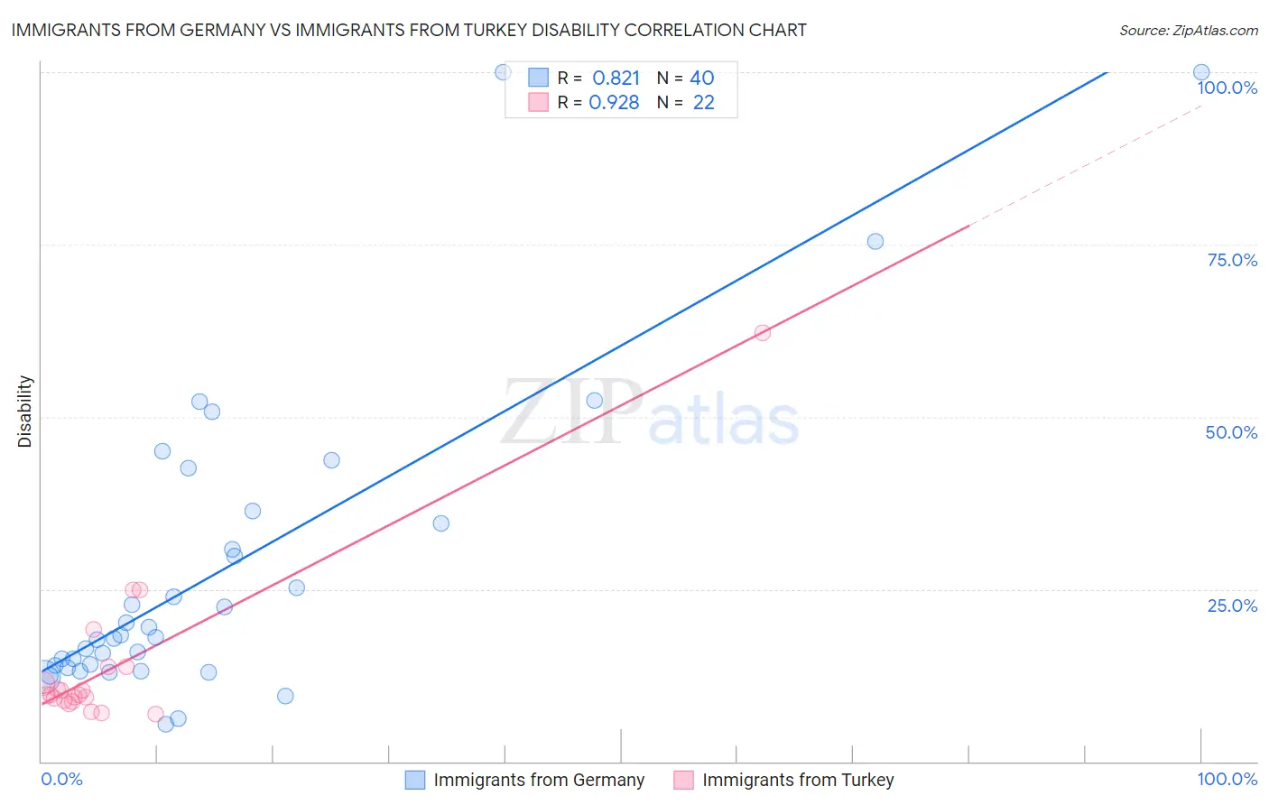 Immigrants from Germany vs Immigrants from Turkey Disability