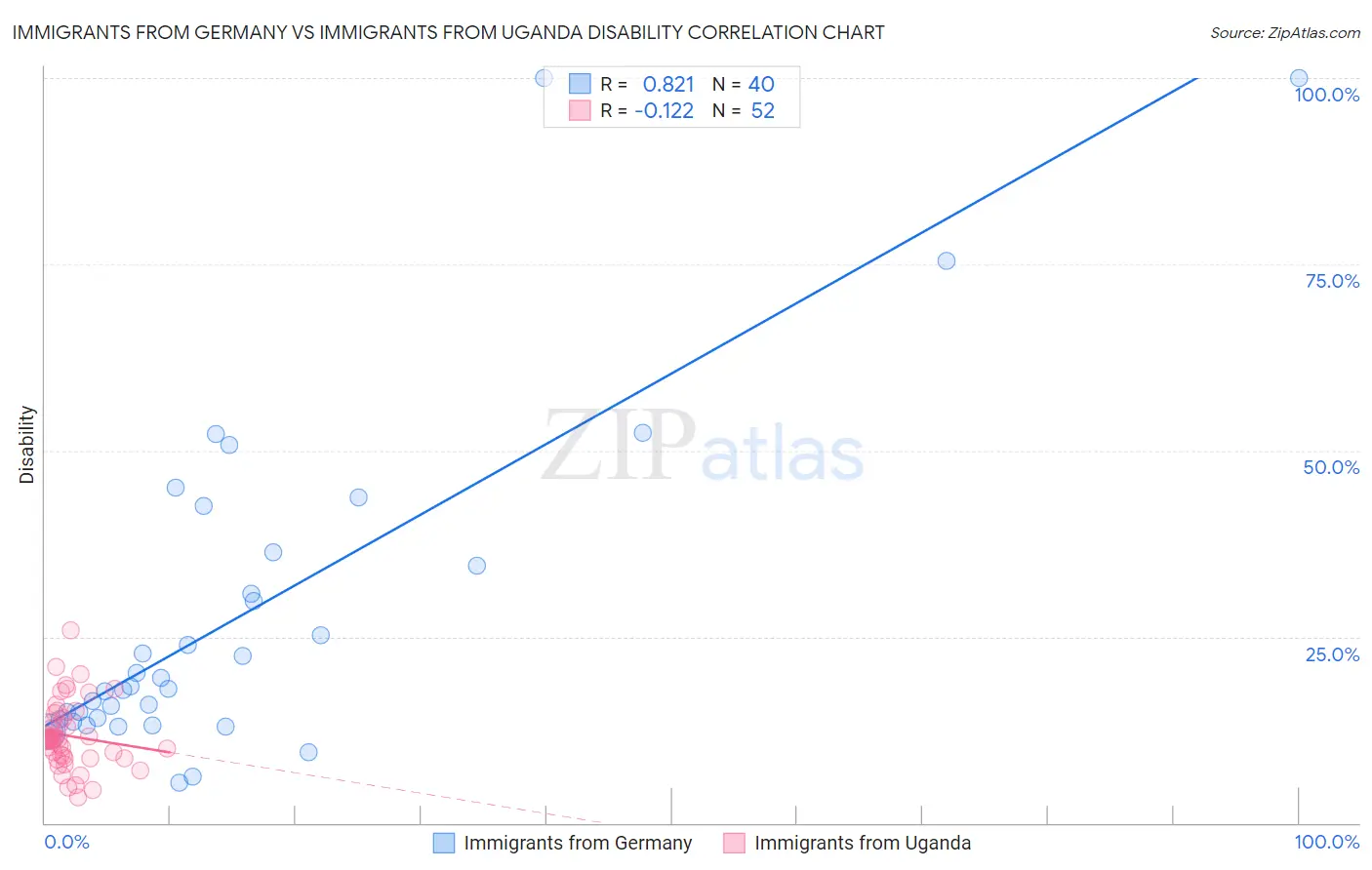 Immigrants from Germany vs Immigrants from Uganda Disability