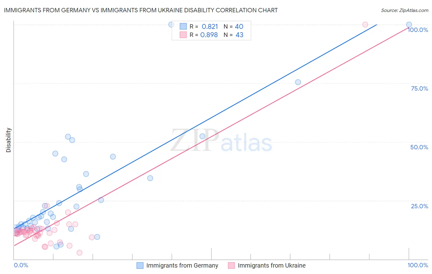 Immigrants from Germany vs Immigrants from Ukraine Disability