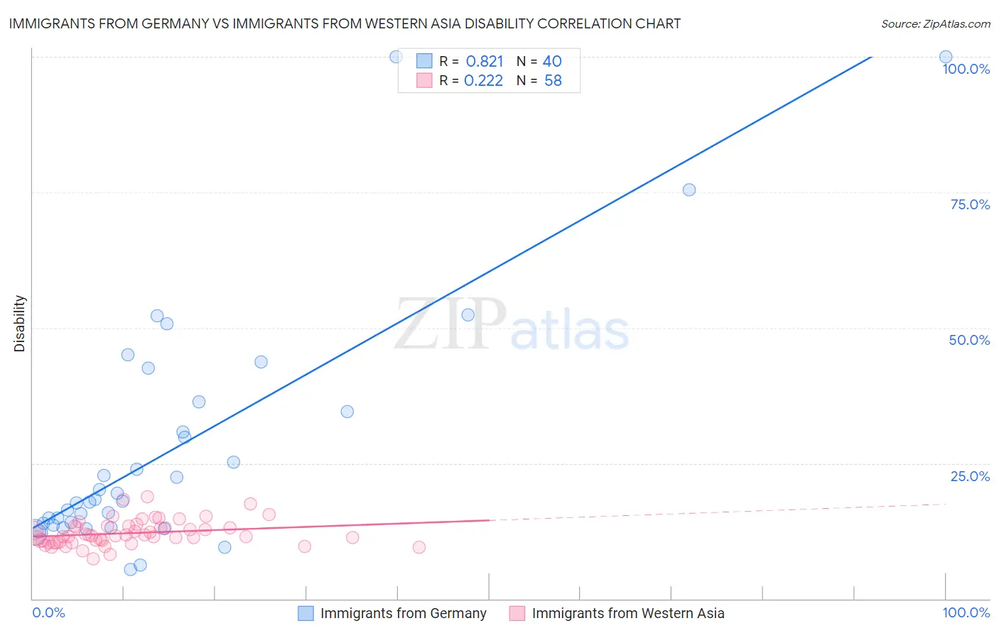 Immigrants from Germany vs Immigrants from Western Asia Disability
