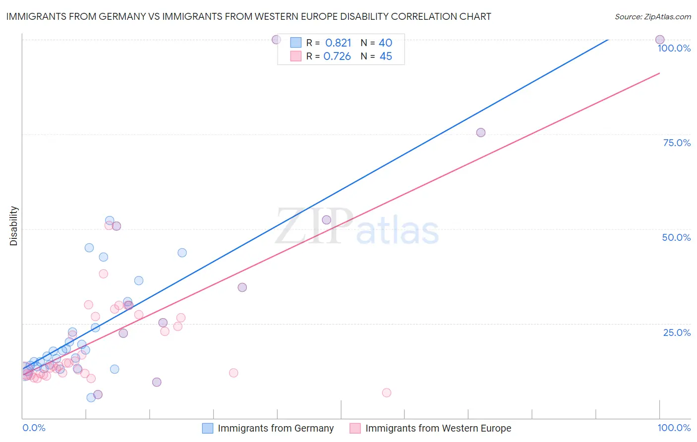 Immigrants from Germany vs Immigrants from Western Europe Disability