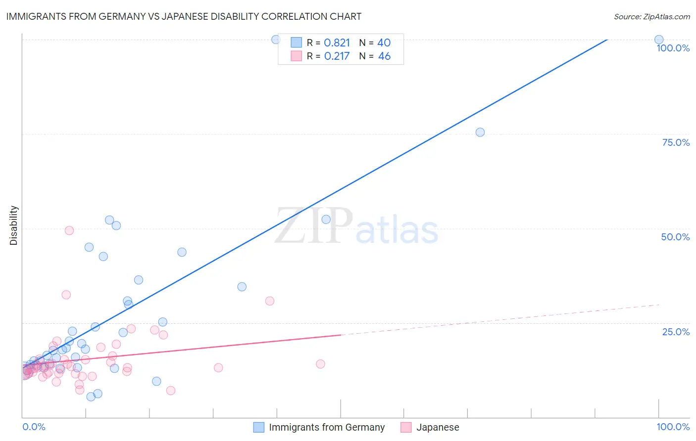 Immigrants from Germany vs Japanese Disability
