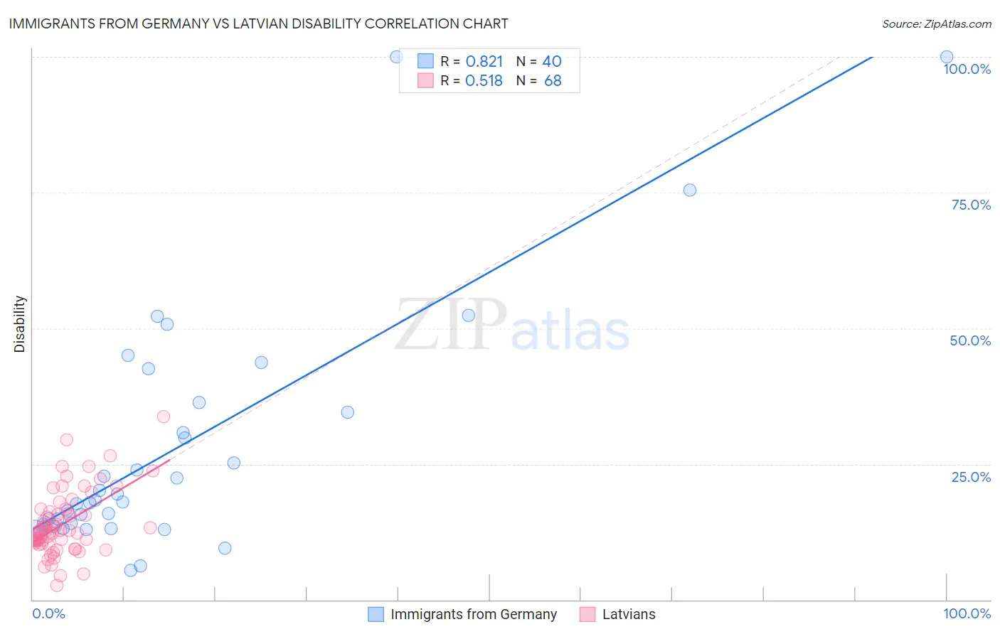 Immigrants from Germany vs Latvian Disability