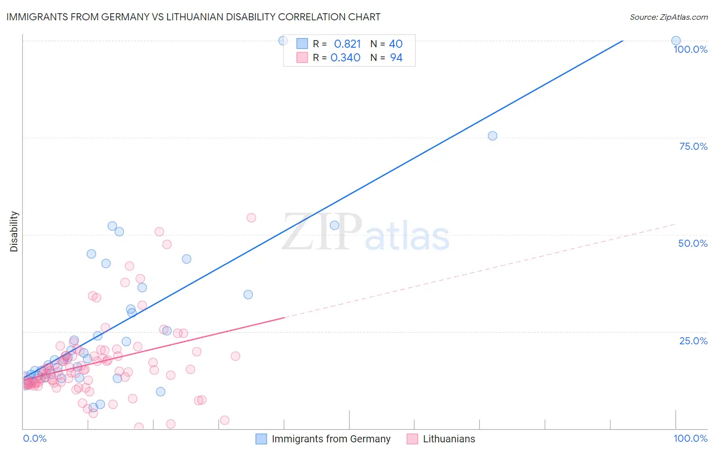 Immigrants from Germany vs Lithuanian Disability