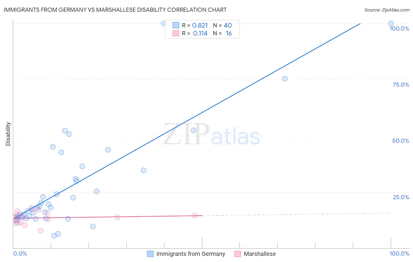 Immigrants from Germany vs Marshallese Disability