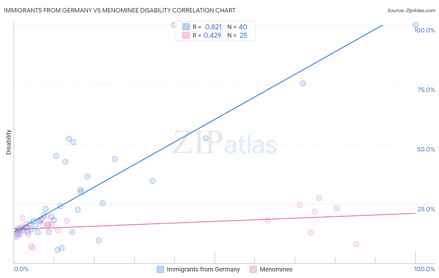 Immigrants from Germany vs Menominee Disability