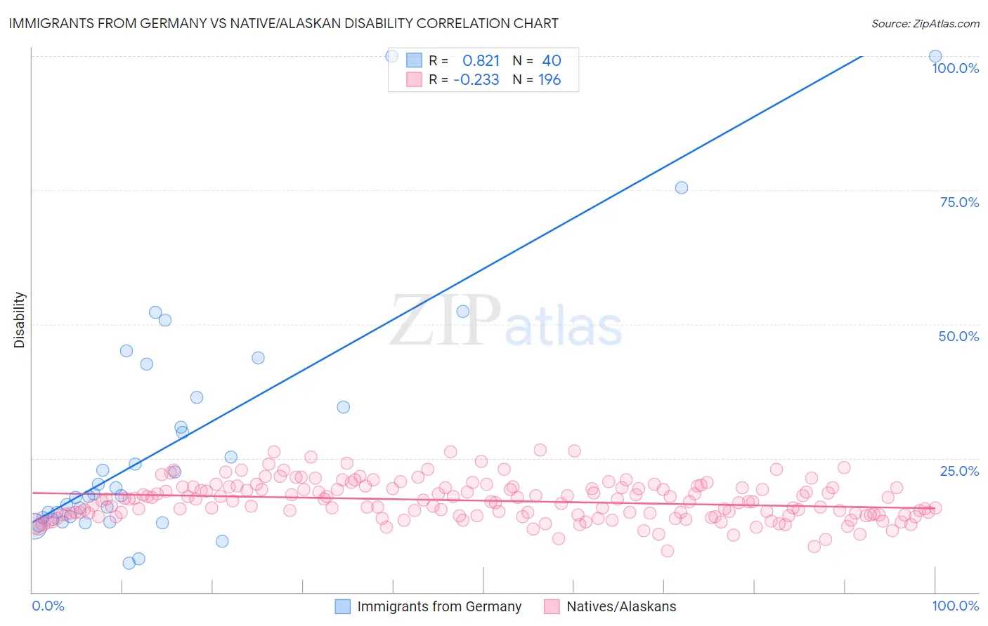 Immigrants from Germany vs Native/Alaskan Disability