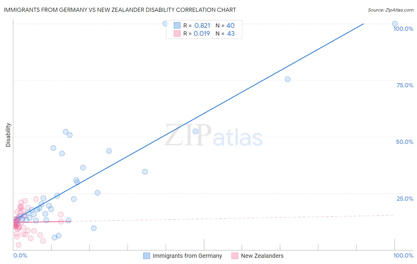 Immigrants from Germany vs New Zealander Disability