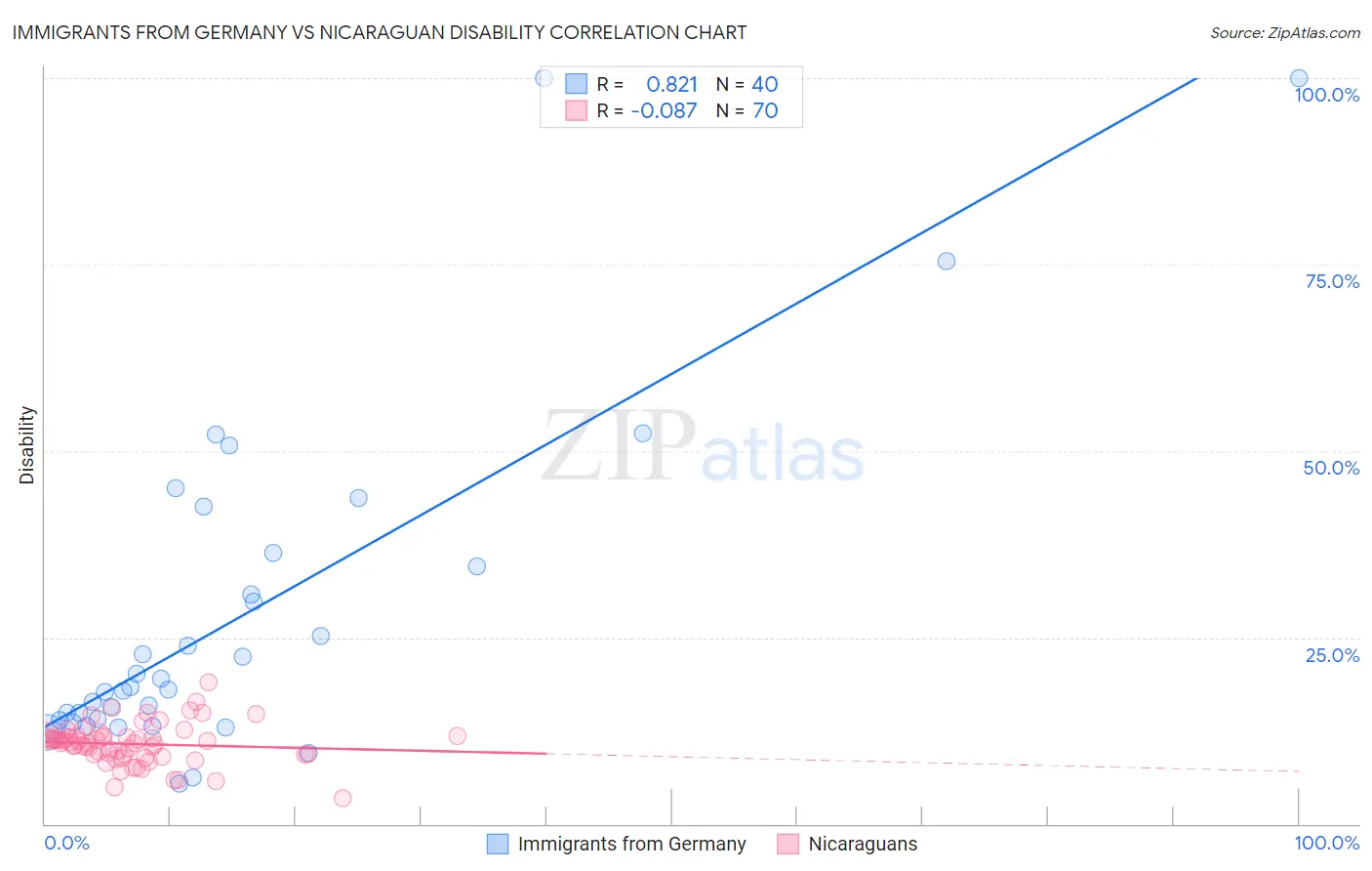 Immigrants from Germany vs Nicaraguan Disability