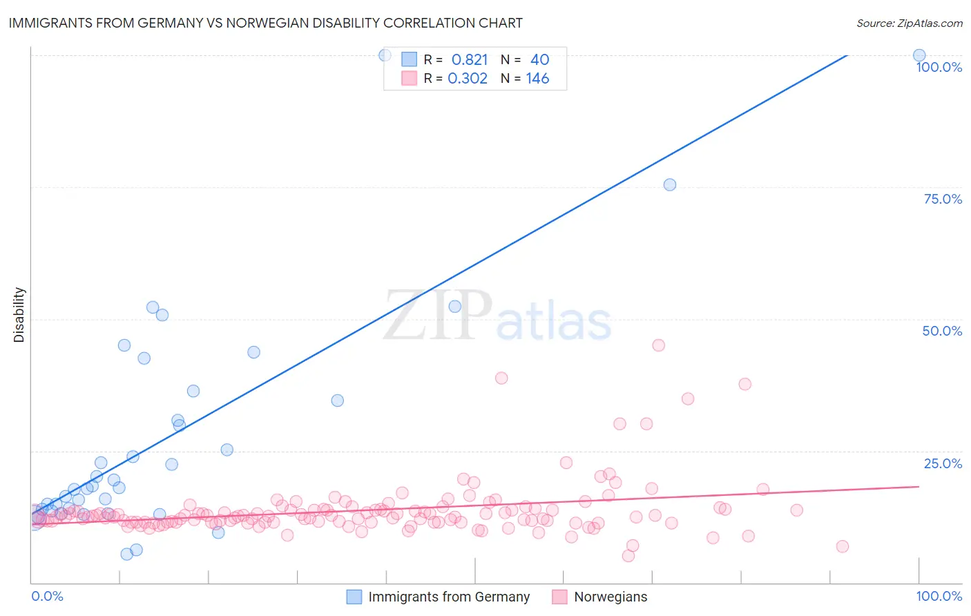 Immigrants from Germany vs Norwegian Disability