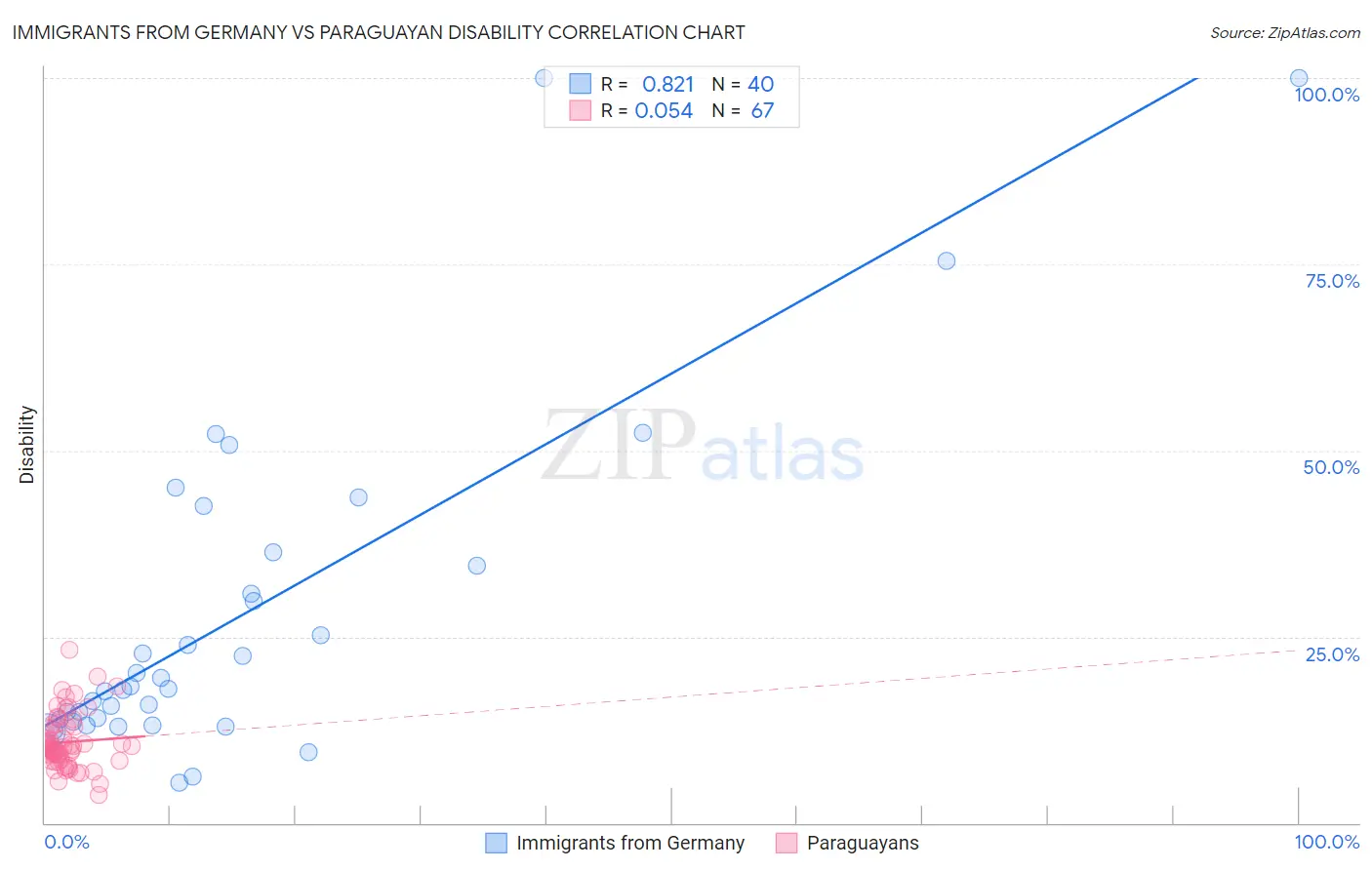 Immigrants from Germany vs Paraguayan Disability