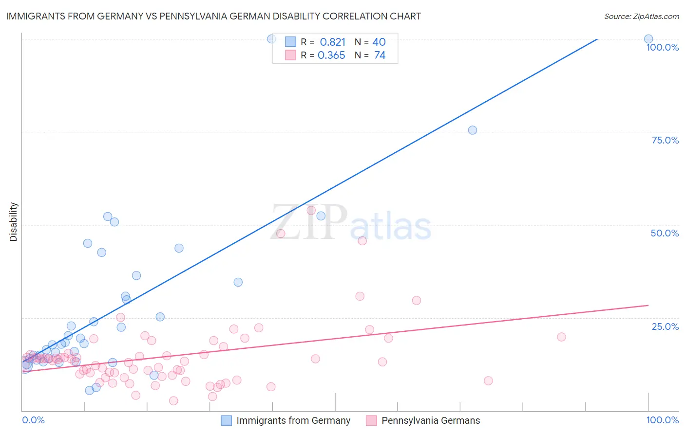 Immigrants from Germany vs Pennsylvania German Disability
