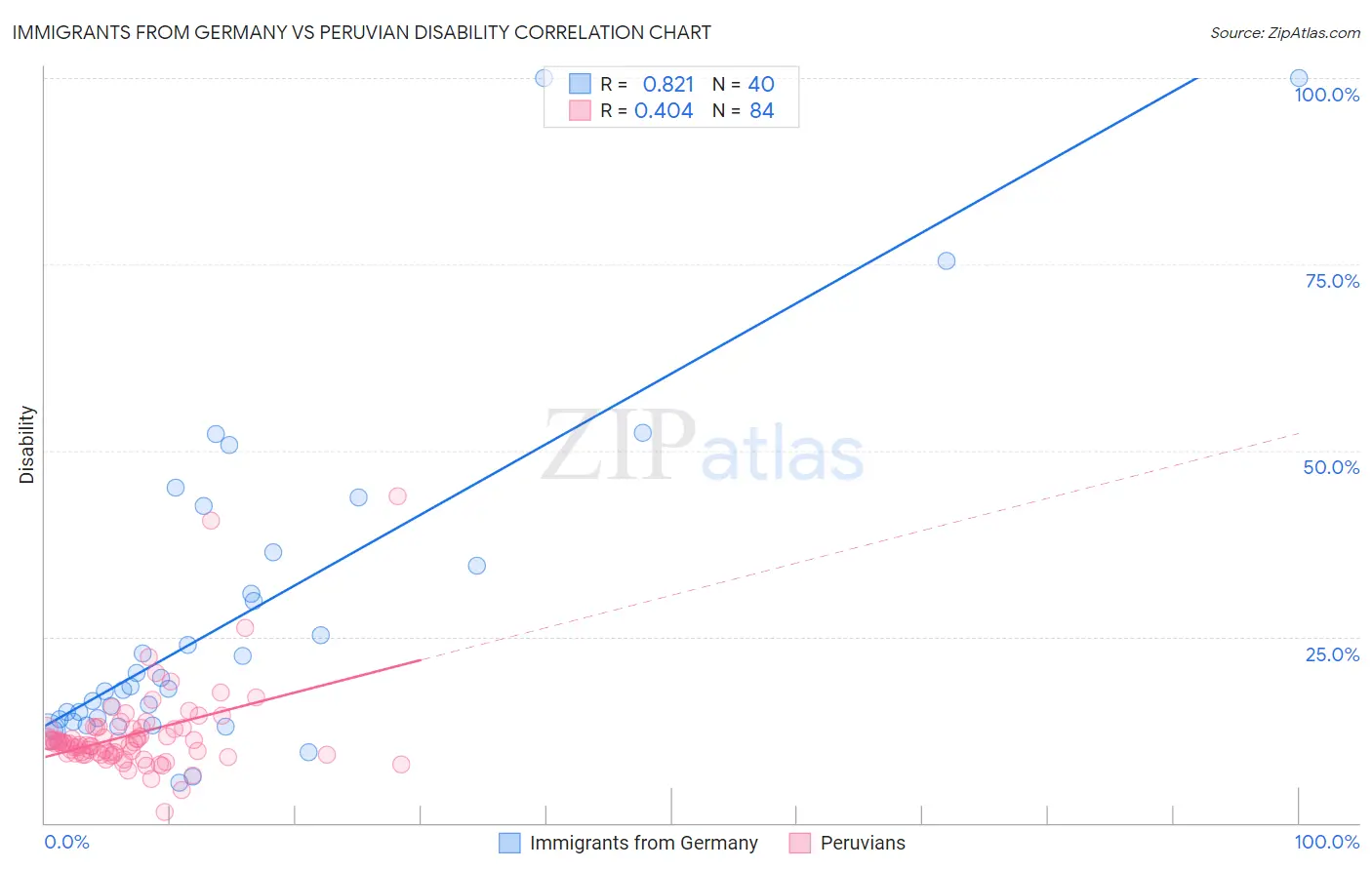 Immigrants from Germany vs Peruvian Disability