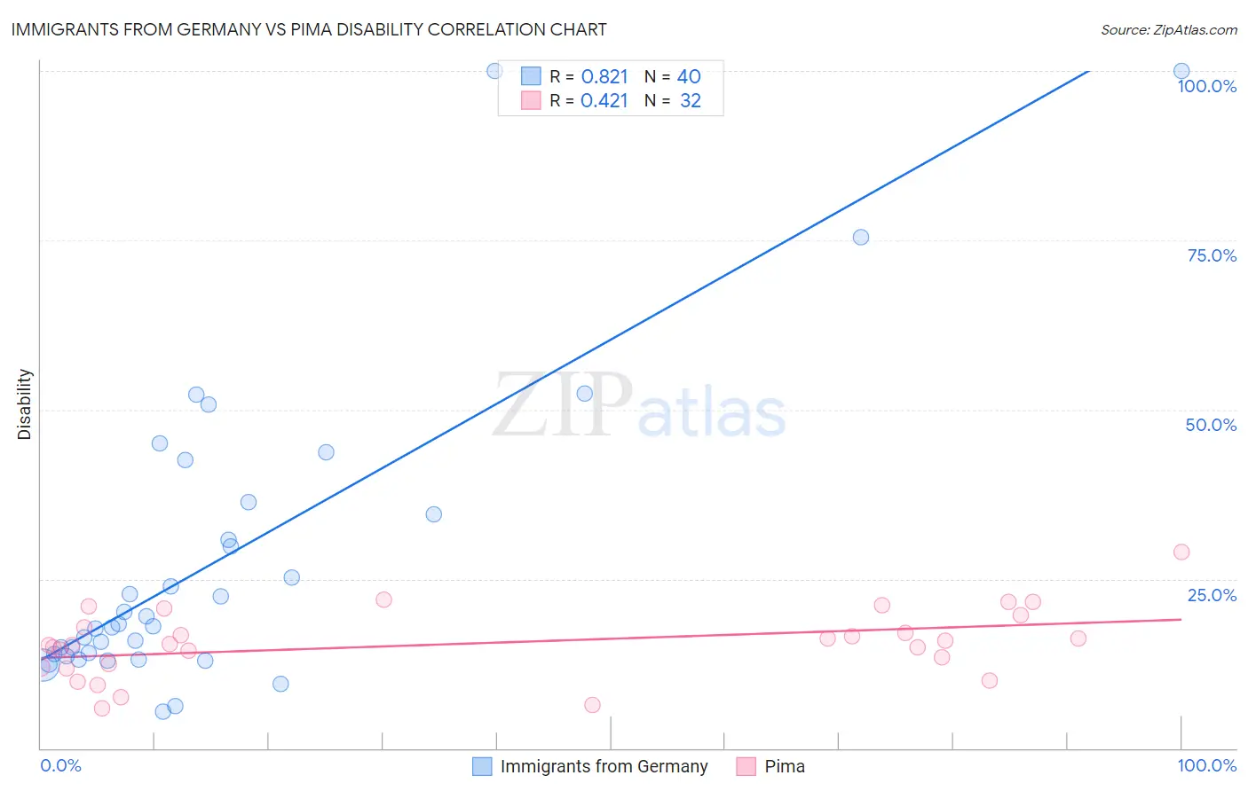 Immigrants from Germany vs Pima Disability