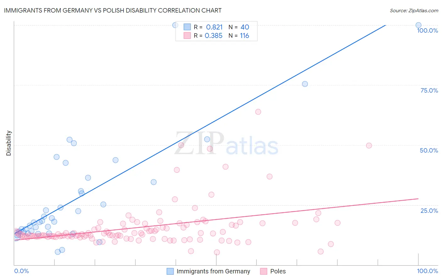 Immigrants from Germany vs Polish Disability