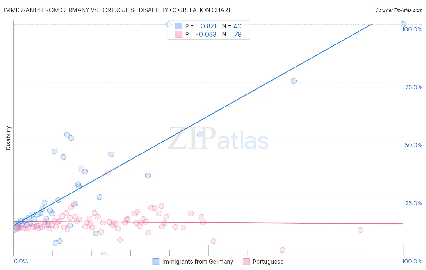 Immigrants from Germany vs Portuguese Disability