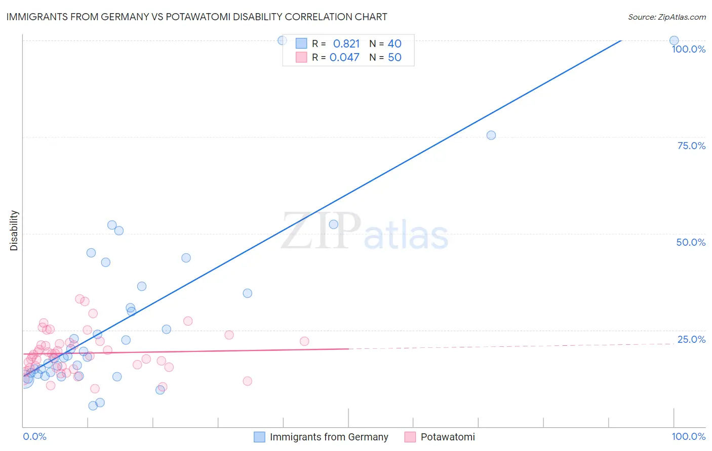 Immigrants from Germany vs Potawatomi Disability