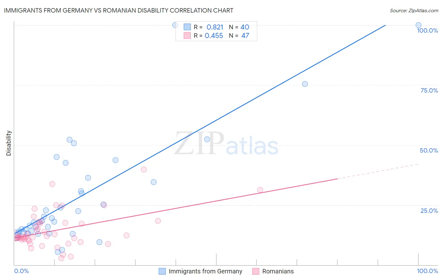 Immigrants from Germany vs Romanian Disability