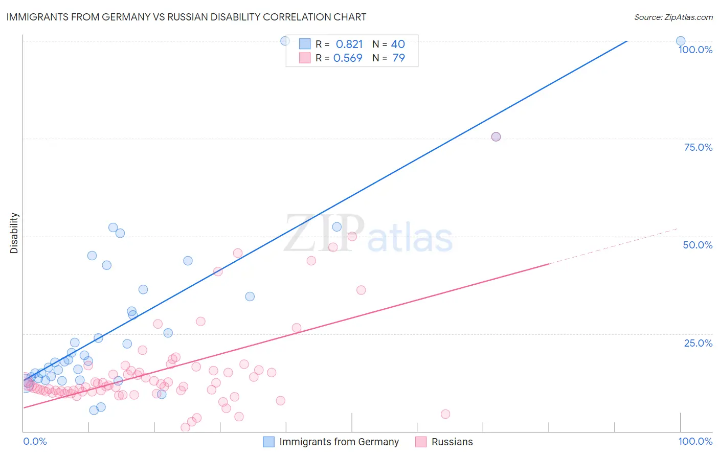 Immigrants from Germany vs Russian Disability