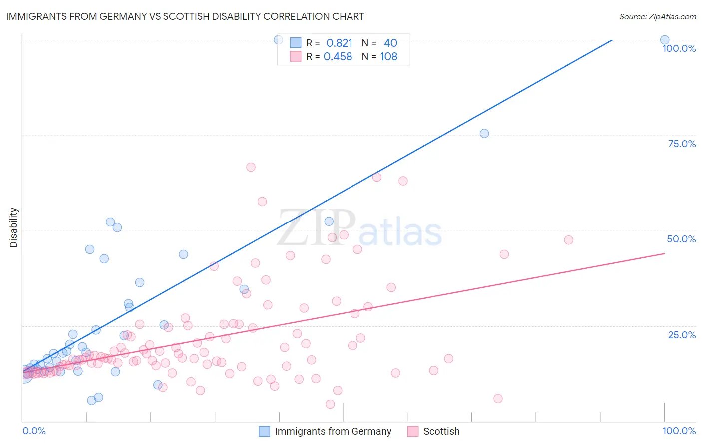 Immigrants from Germany vs Scottish Disability