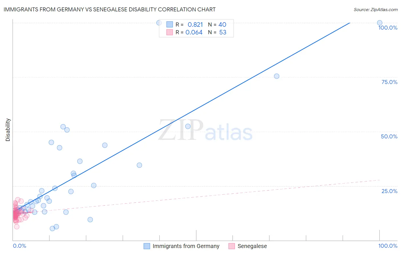 Immigrants from Germany vs Senegalese Disability
